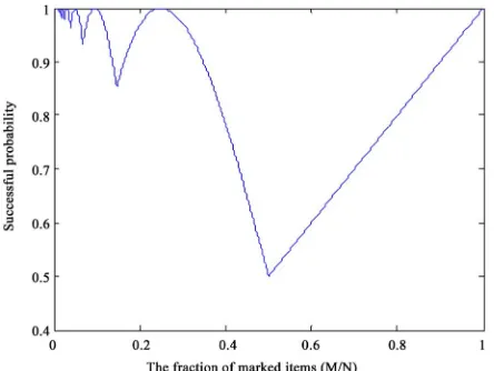 Figure 1. The success probability of Grover’s algorithm. 