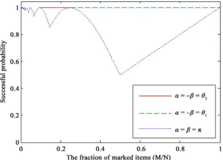 Figure 2. Comparison of success probability curves between Grover’s original algorithm and improved ones, where 