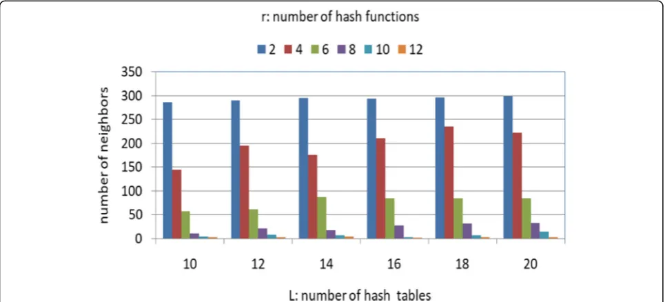 Fig. 4 Number of neighbors in RecLSH* (w.r.t. r and L). Detailed legend: r: number of hash functions (2, 4, 6, 8, 10, 12)