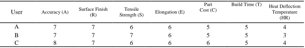 TABLE I RP DESIGN VERIFICATION PROTO PART REQUIREMENTS 