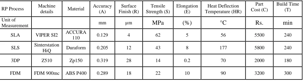 TABLE 2 RP PROCESS BENCHMARK PART ATTRIBUTE VALUES 