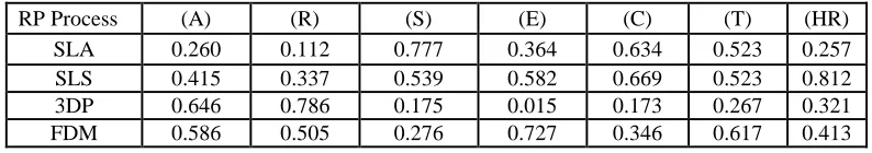TABLE 5 NORMALISED RP PROCESS ATTRIBUTES 