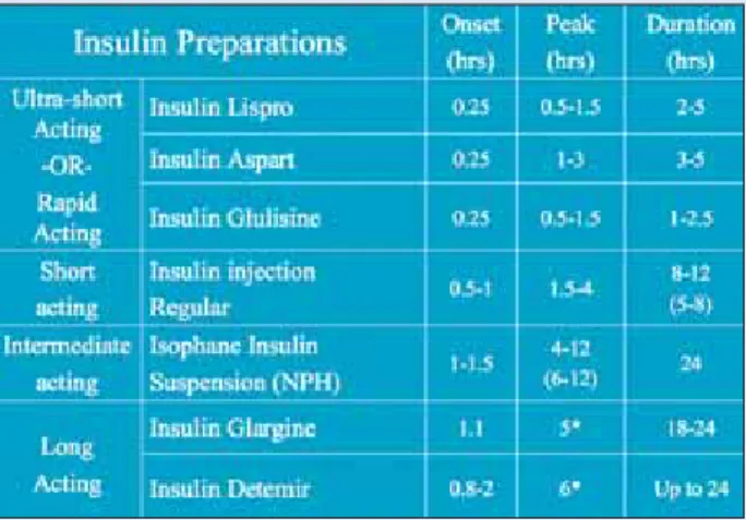 Figure 5. A comparison of insulin preparations.