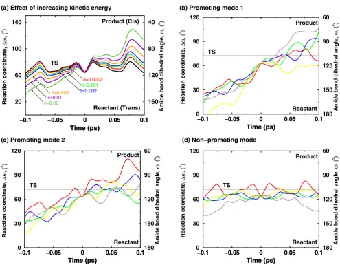 Figure 7Effect of additional kinetic energy in selective protein vibrational modes (a) Increased amount of kinetic energy in a mode cou-pled to the enzyme reaction allows the trajectory to cross the barrier successfully from the reactant side to the produc