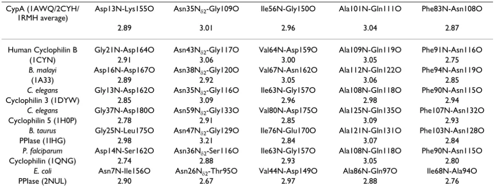 Table 1: Conservation of network hydrogen bonds in cyclophilin structures from various species