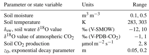 Table 1. Parameters and state variables used to generate the expan-spond to eight 2.5 cm and four 5 cm control volumes, respectively,in the top 20 cm of soil