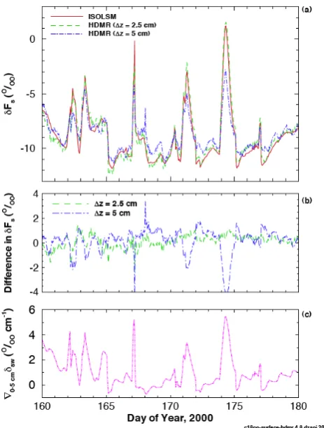 Figure 4. Cumulative soil-surface isoflux calculated with ISOLSM and the HDMR approach using discretization scenarios D1 and D2
