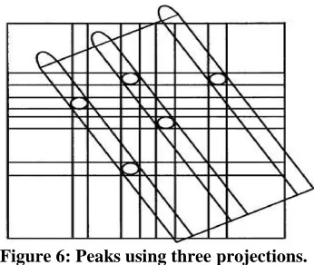 Figure 6: Peaks using three projections. 