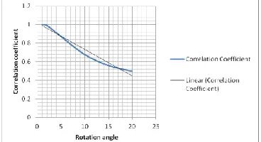 Fig. 9  linearity of  correlation coefficient of head phantum  image 