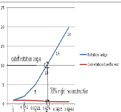 Figure 10: Cut off rotation angle for an image 