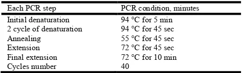 Table 2. The oligonucleotide PCR tetra primers specific for the JAK2V617F gene  