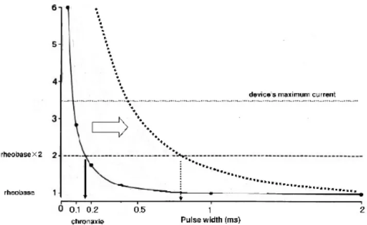 Figure 3: Strength duration curve. Strength duration curve is a graphic representation of the relationship between the minimal intensity of an electric pulse for the firing a neuron and the pulse width