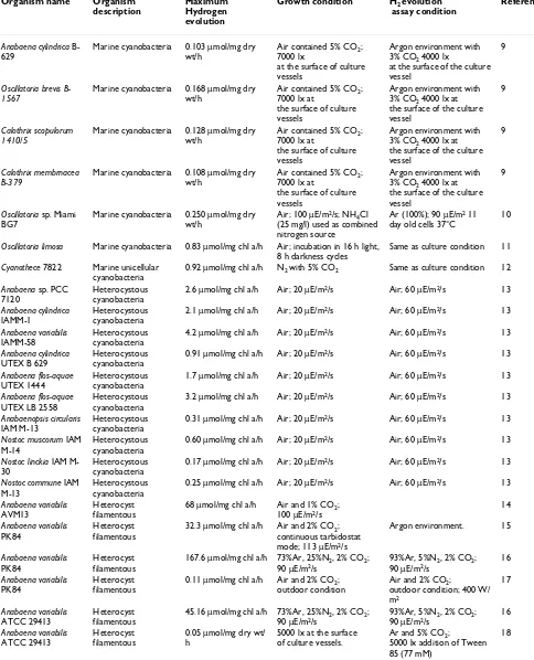 Table 1: Organism that produces hydrogen