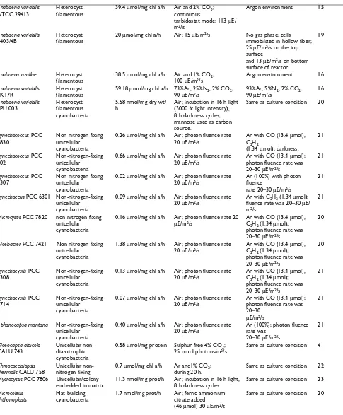 Table 1: Organism that produces hydrogen (Continued)