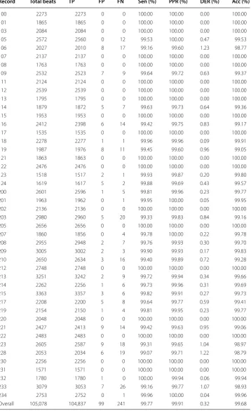 Table 3 Performance evaluation of the proposed method using the MIT-BIH-AR database