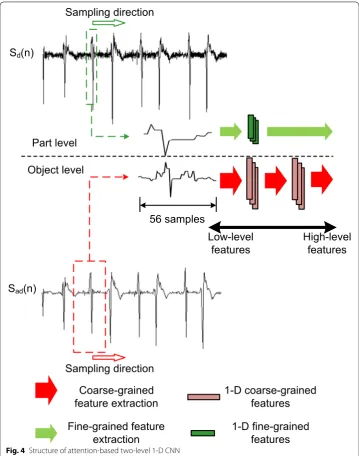 Fig. 4 Structure of attention-based two-level 1-D CNN