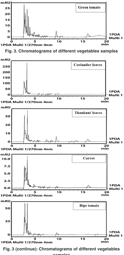 Fig. 3. Chromatograms of different vegetables samples