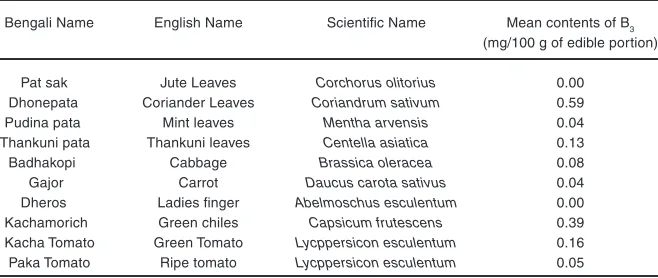 Table 4: Vitamin B3 content in analyzed samples