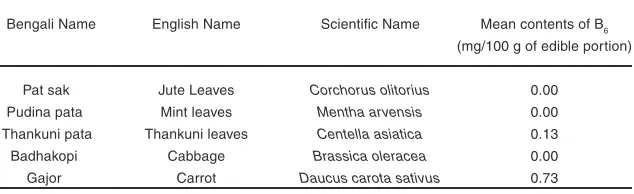 Table 5: Vitamin B6 content in analyzed samples