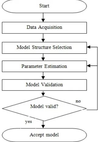 Figure 1 (Söderström and Stoica, 1989, Ljung, 1999). As 