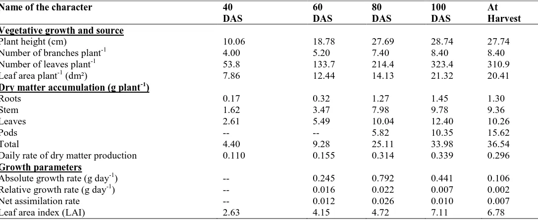 Table 1 Average performance of groundnut genotypes for morpho-physiological traits at various stages of growth 