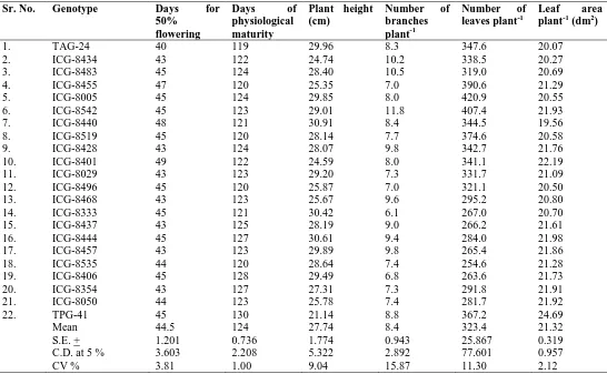 Table 2. Morphological parameters influenced by groundnut genotypes. 
