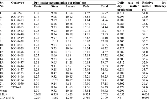 Table 3. Dry matter production and it’s distribution in component parts of plant in groundnut genotypes