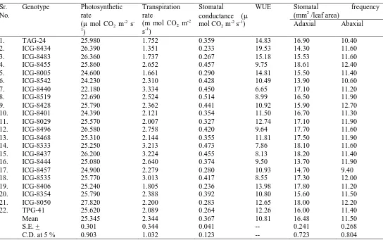 Table 4. Physiological parameters as influenced by groundnut genotypes. 