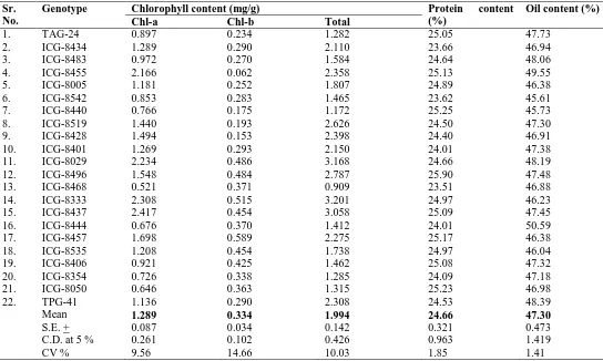 Table 5. Chlorophyll content and protein and oil percentage as influenced by groundnut genotype 