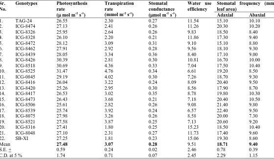 Table 3 Physiological parameters influenced by groundnut genotypes at 50 % flowering. 