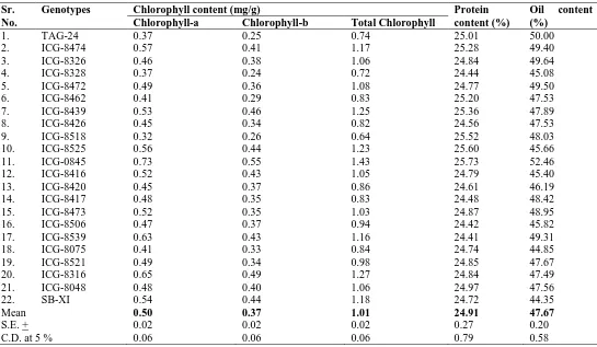 Table 4 Bio-chemical parameters as influenced by groundnut genotype. 
