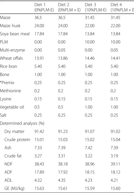 Table 2 Composition (%) of the experimental diets