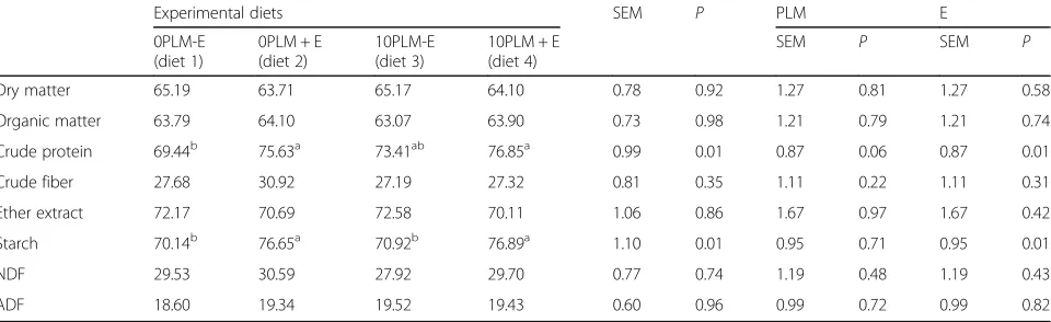 Table 3 Effect of enzyme s (E) and dietary pawpaw leaf meal (PLM) on performance of rabbits from 35 to 91 days of age
