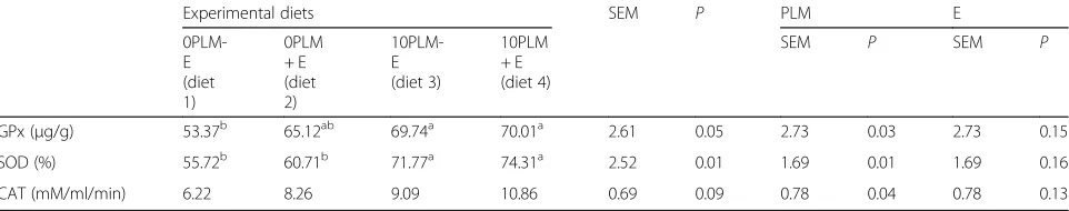 Table 5 Effect of the enzyme (E) and dietary pawpaw leaf meal (PLM) on the carcass of rabbits of 91days of age