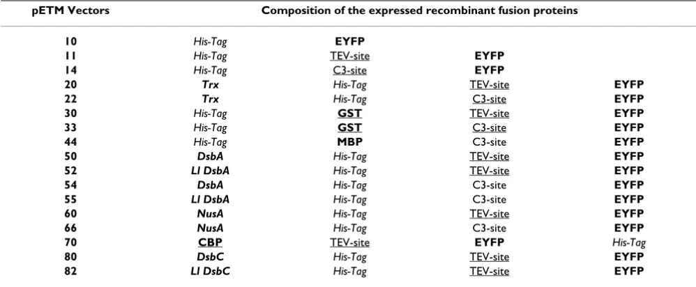 Table 1: Specific features of the vectors. The vectors used in the experiments have conserved cloning sites but differ in the position 