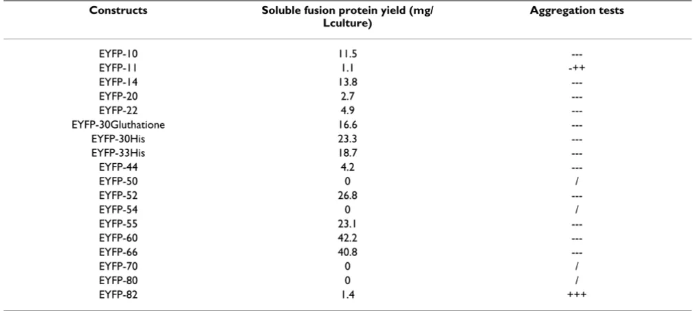 Table 2: Yields calculated after large-scale purification and stability of the wild type EYFP fusion proteins generated using the different pETM expression vectors