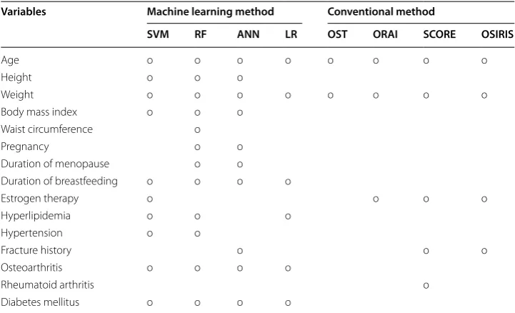 Table 6 Selection of variables in machine learning and conventional methods for osteopo-rosis risk of hip, neck and lumbar