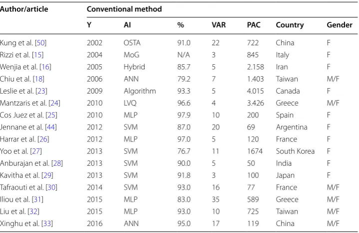 Table 7 Main studies in the use of artificial intelligence as an aid to the diagnosis of osteo-porosis