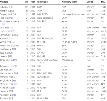 Table 4 Main articles selected for review