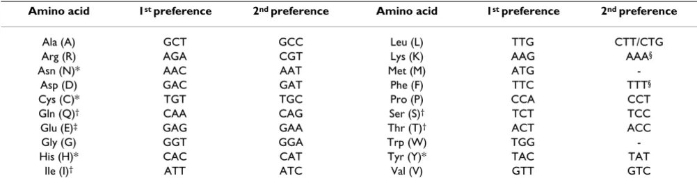 Table 2: P. pastoris codon preference. This codon preference table was compiled from literature and is based on highly expressed genes in P