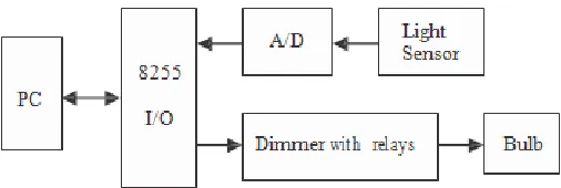 Fig. 2. The 8255 I/O shown in Fig. 1 is the expanding I/O circuit of a PC printer port