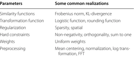 Table 2 Some common realizations of matrix factorization framework parameters