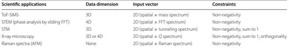 Table 3 Modeling of different dimensionality reduction techniques on MFF