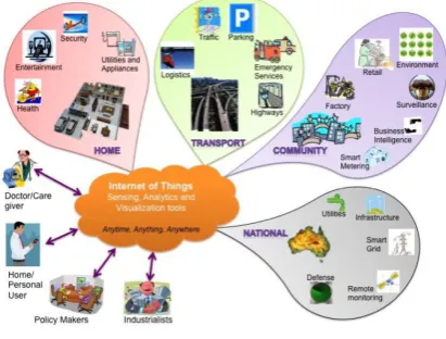 Figure 1: Internet of Things 