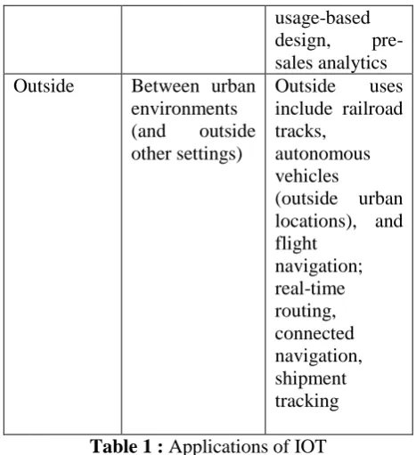 Table 1 :  Applications of IOT 
