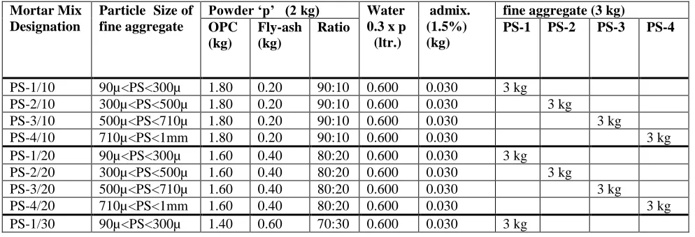 Table 2 - Chemical Properties of fly-ash  