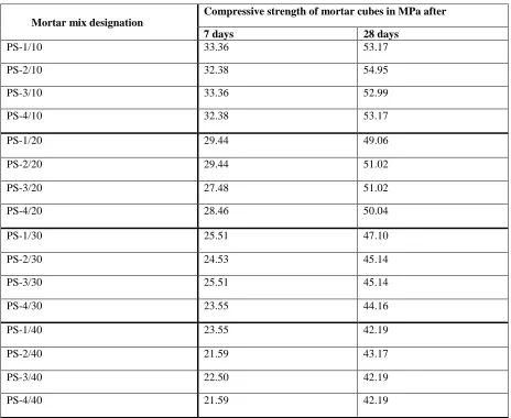 Table 7 - Results of compressive strength of SCC mortar  