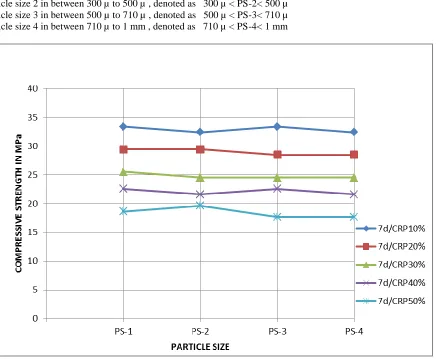 Fig 1 – Compressive strength of mortar cubes after 7 days curing time 