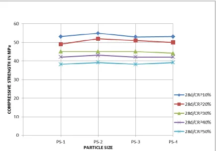 Fig 2 – Compressive strength of mortar cubes after 28 days curing  