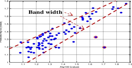 Figure-3. Scatter plot for adult HIC (CCD-RSM). 